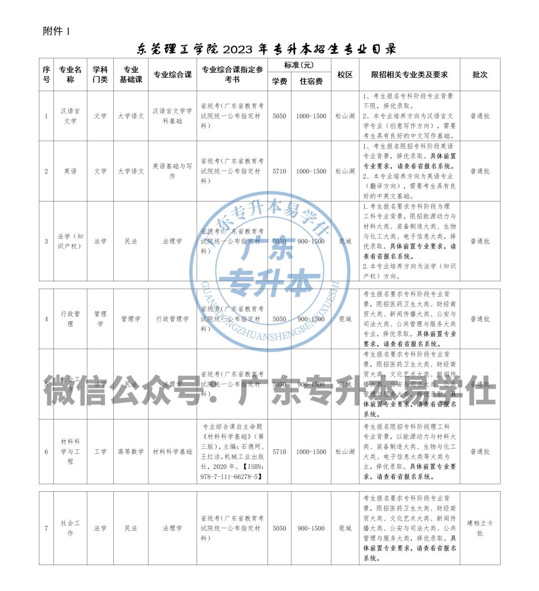2022年东莞理工学院专升本 (东莞理工学院专升本2022招生简章)