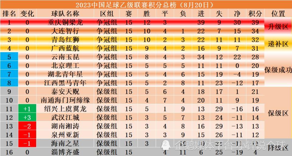 中乙积分榜:重庆铜梁龙大胜继续领跑,武汉江城逃离降级区