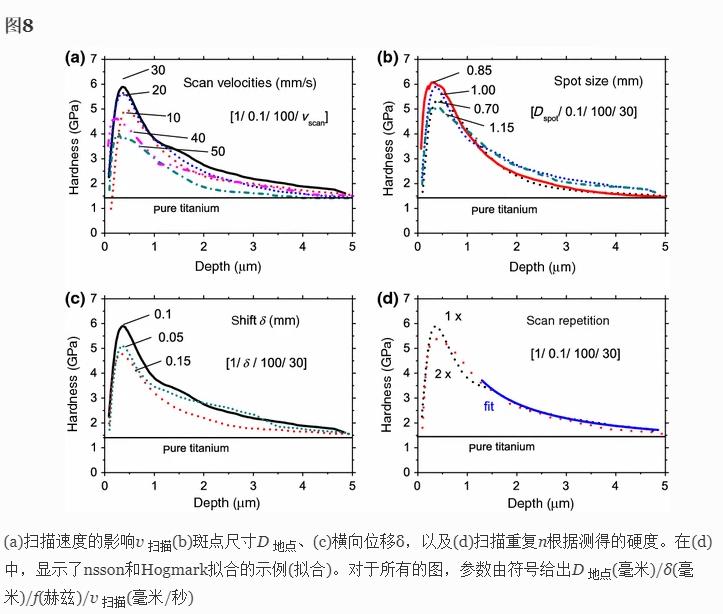 氮气中钛的脉冲Nd:YAG激光辐照如何形成TiN涂层