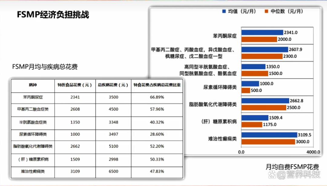 特医食品功效有哪些,特医功能性食品