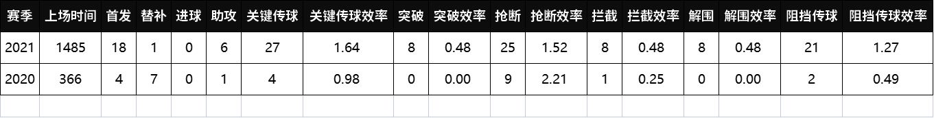 凌杰谭凯元连场破门，严鼎皓廖力生杨立瑜张修维新赛季有哪些进步