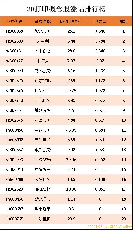 3d打印概念股一览表,3d打印概念股涨幅排行榜