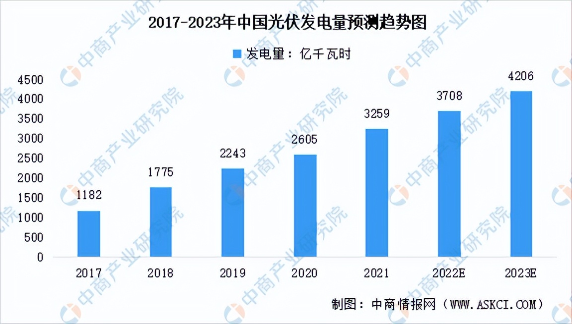2022年光伏行业前景如何,2022年中国光伏发电的产电成本