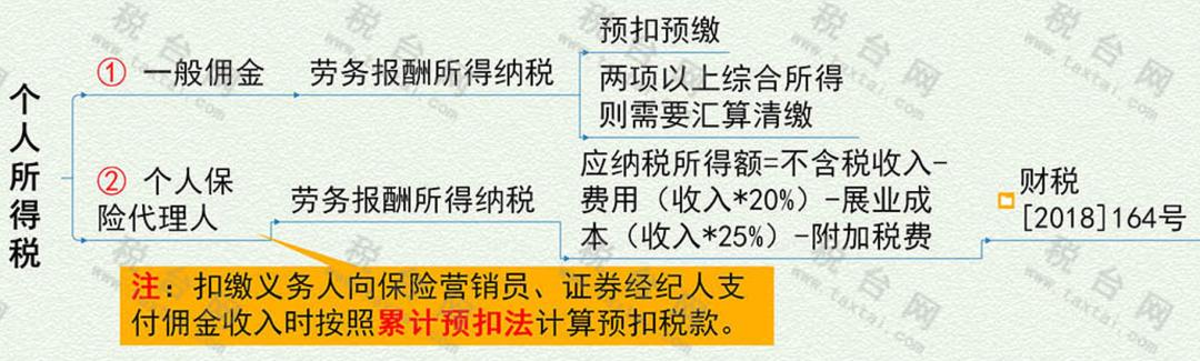 佣金要怎么缴税,佣金费用如何处理