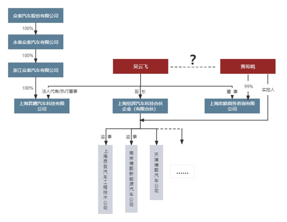 众泰汽车跌落神坛,众泰汽车翻盘最新消息