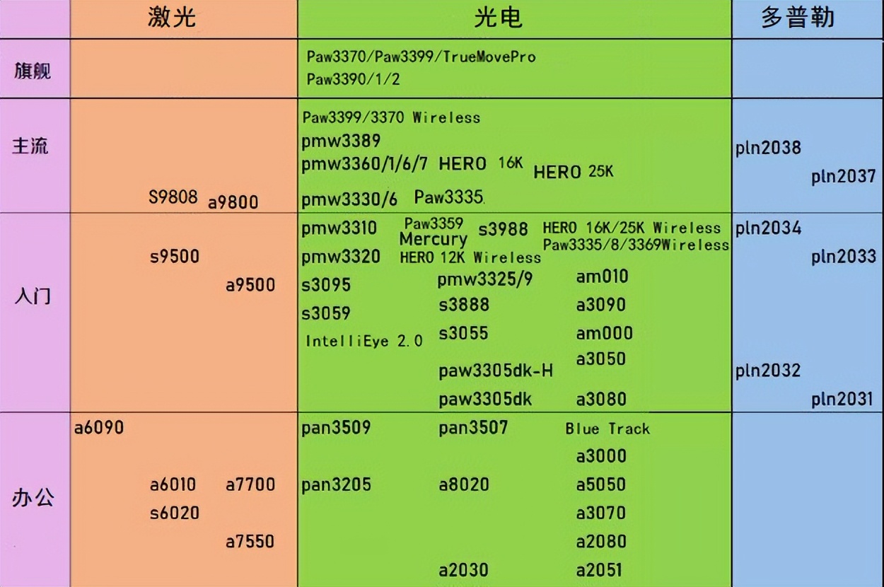 400元以内的双模游戏鼠标推荐,性能和颜值兼备的无线鼠标