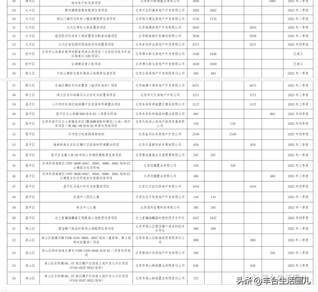 丰台这个安置房项目有新进展!丰台6040套保障性住房今年竣工!