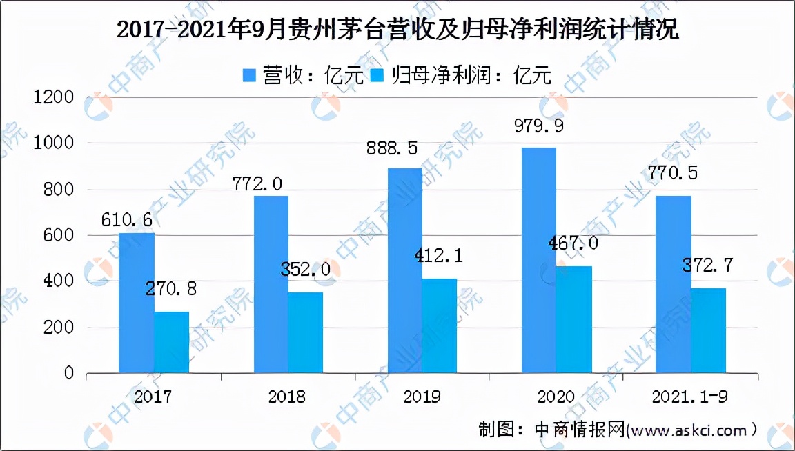 2022白酒市场前景,2023中国白酒市场中期研究报告