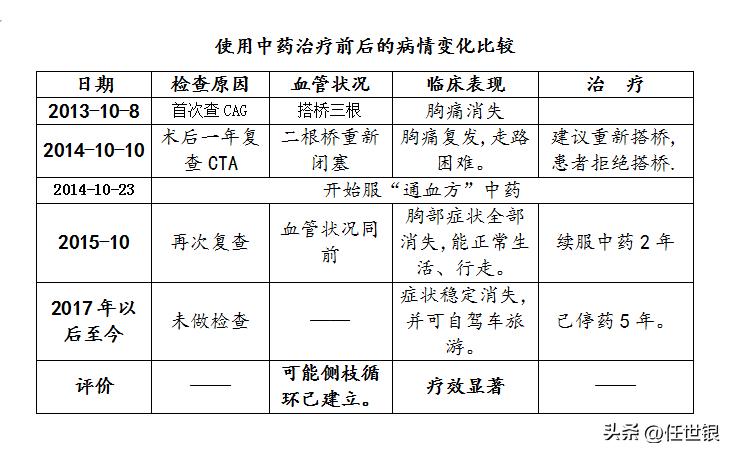 冠心病治疗新进展,冠心病及治疗用药的资料整理