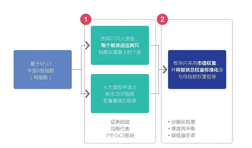 mscia50etf哪只好,mscia50是什么股票
