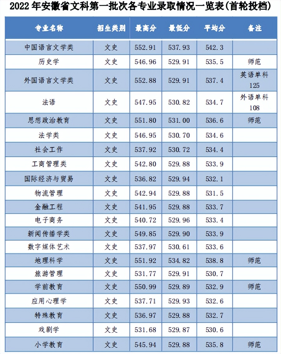 院校就业及招生分析之安庆师范大学
