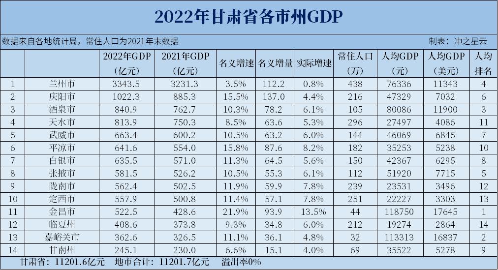 2022年甘肃各市州GDP和人均GDP，庆阳突破千亿
