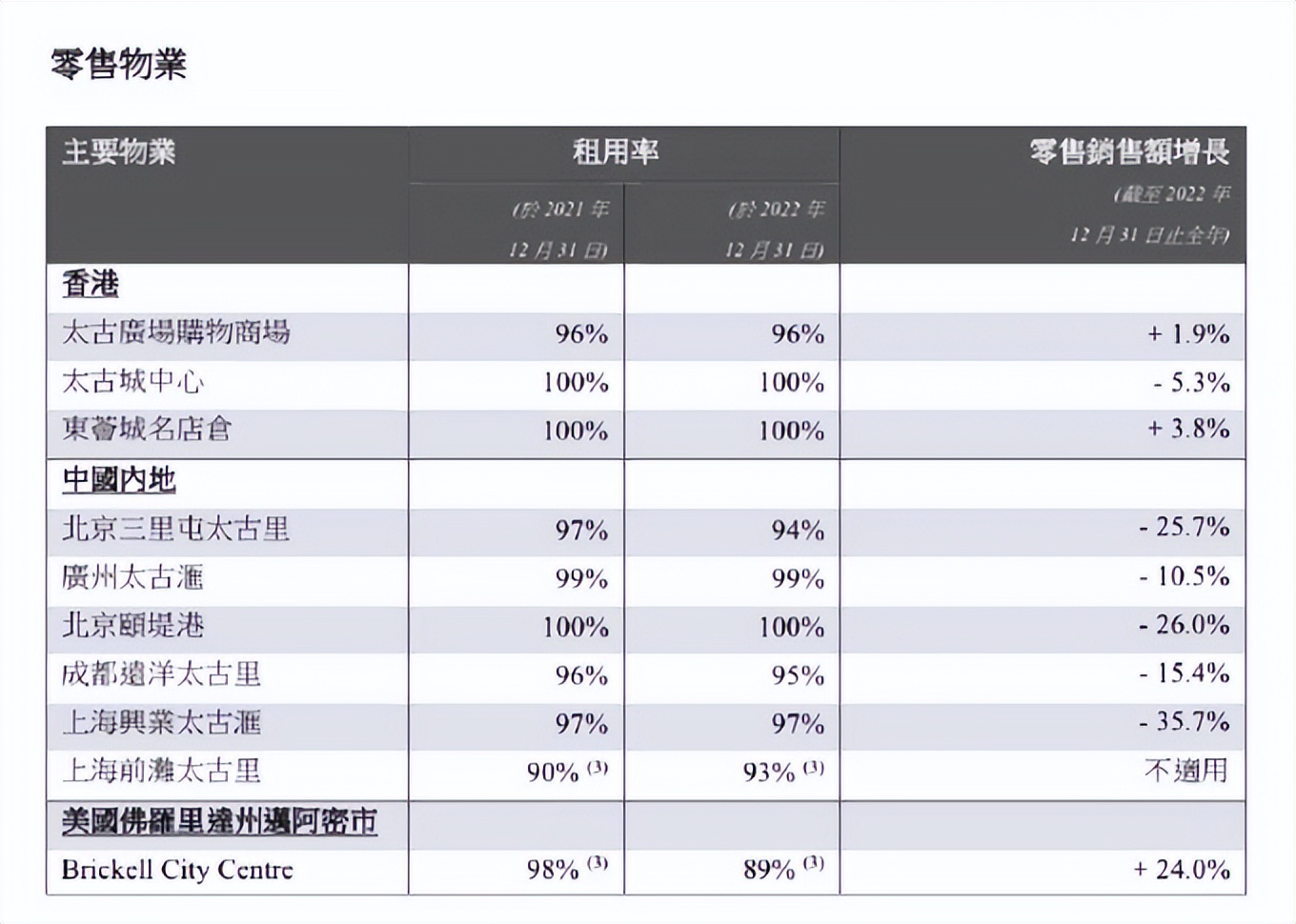 万达龙湖大悦城租金,万达华润龙湖2021上半年租金收入