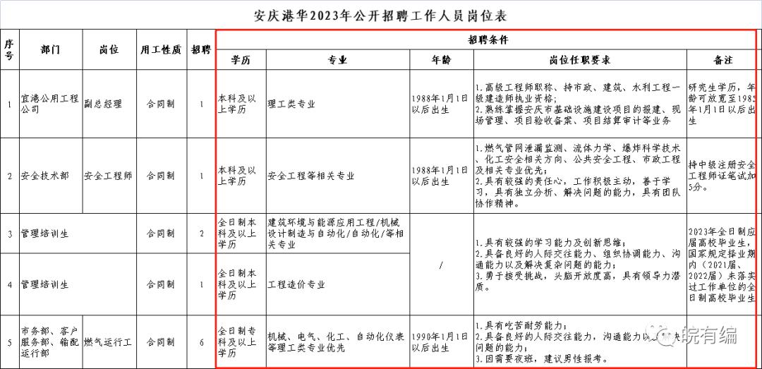 安庆港有限公司招聘信息,安庆港华燃气安装工招聘