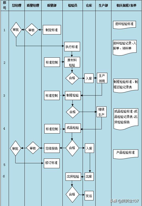 钢坯检验工作流程,外协检验岗位工作流程