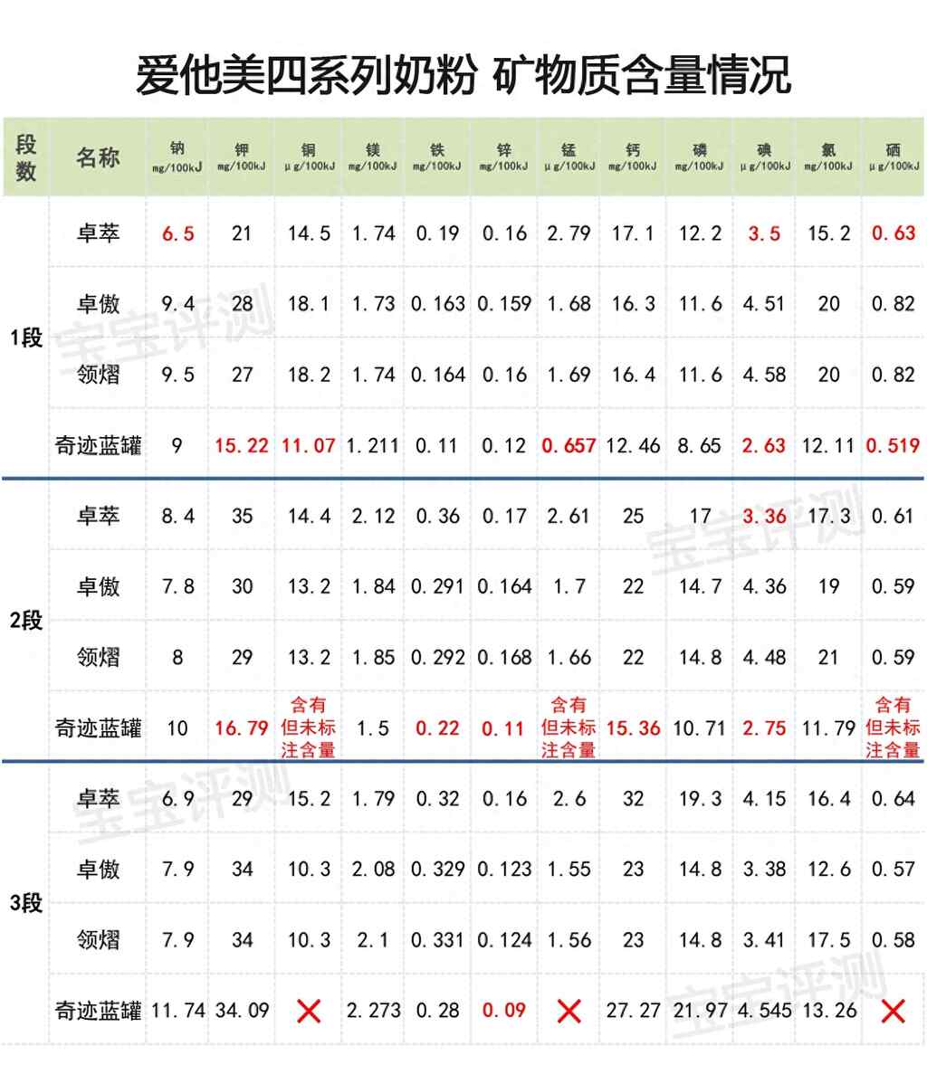 爱他美新旧国标奶粉对比：卓傲VS卓萃，领熠VS奇迹蓝罐。
