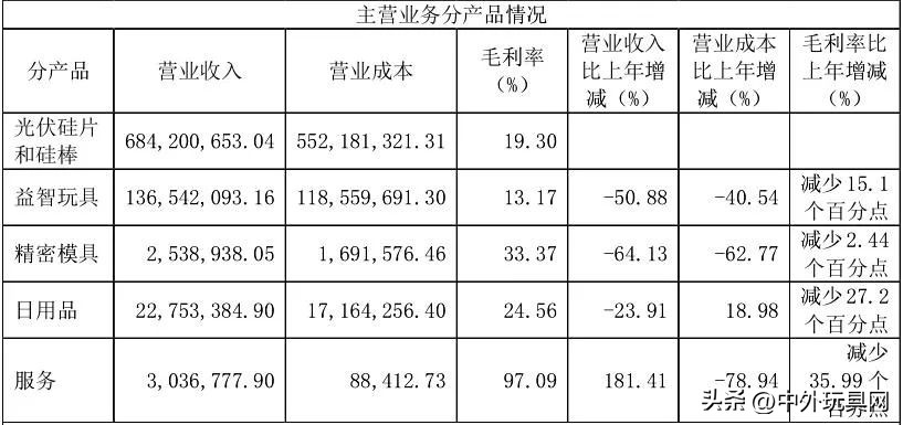 玩具上市公司排行榜,17家玩具上市公司去年谁在赚钱
