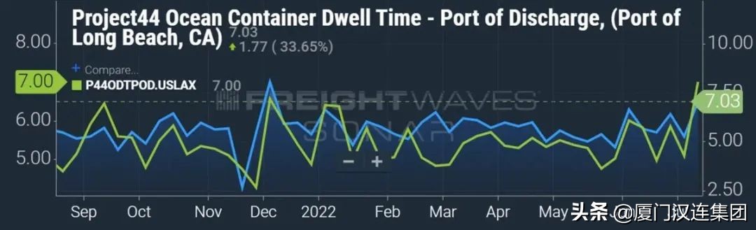 美国线运价看涨？为规避美西港口拥堵，船公司推出多式联运服务