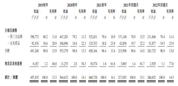 马来西亚食品饮料分销商「双财庄」通过聆讯，前四月收入增长23%