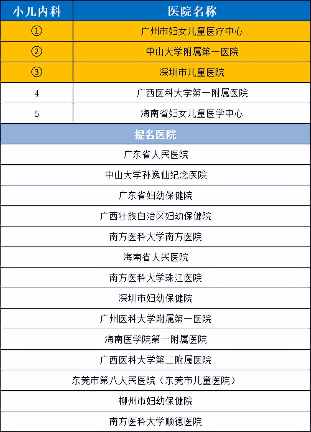 华南医院排行榜前十名,华南地区前五名医院
