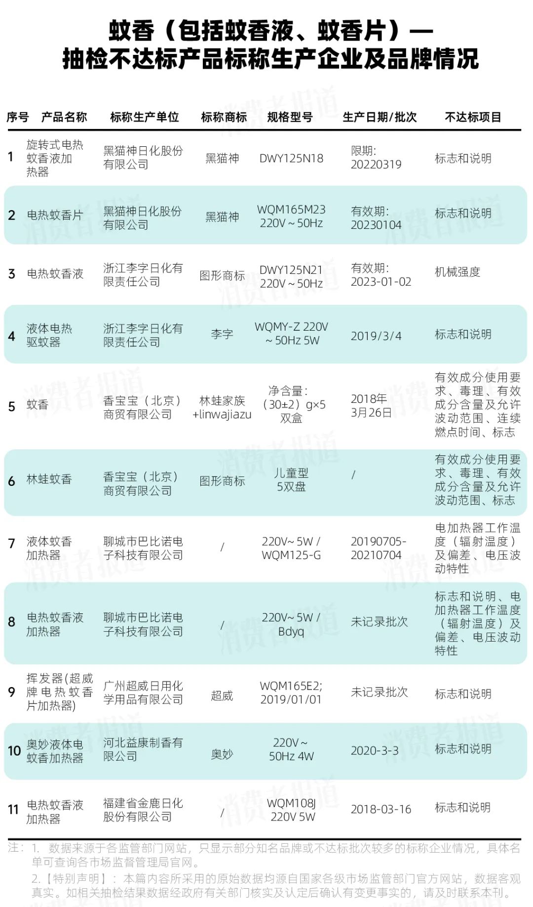 驱蚊产品检测不达标产品,驱蚊产品央视测试