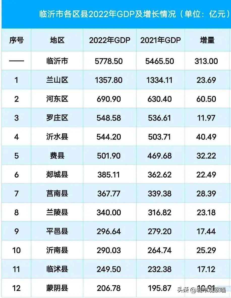 临沂市沂水县几线城市,山东省临沂市费县的排名