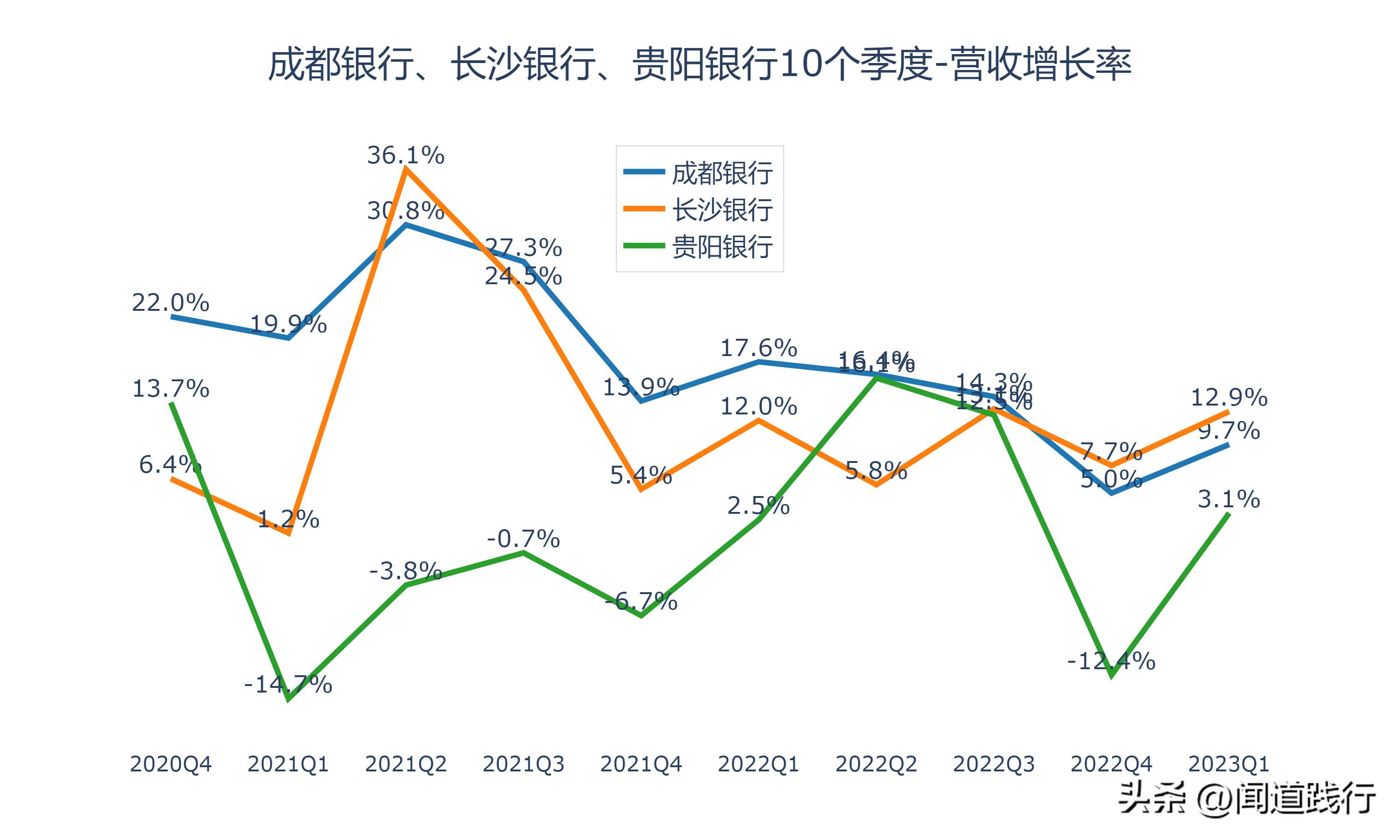 成都银行倒闭可能性大吗,长沙银行贵阳银行哪个成长性更好