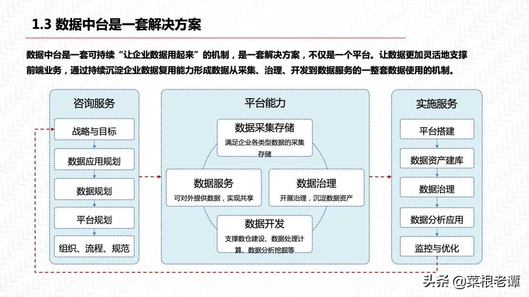 PPT|数据中台三位一体解决方案（54P）​
