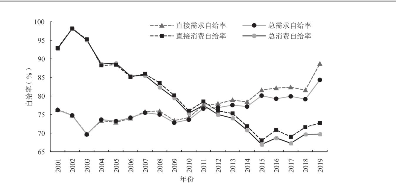 中国饲料靠进口吗,中国粮食安全靠什么