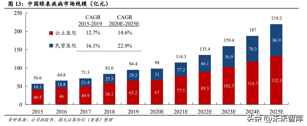 眼科行业市场分析,2024年眼科医院行业市场研究报告