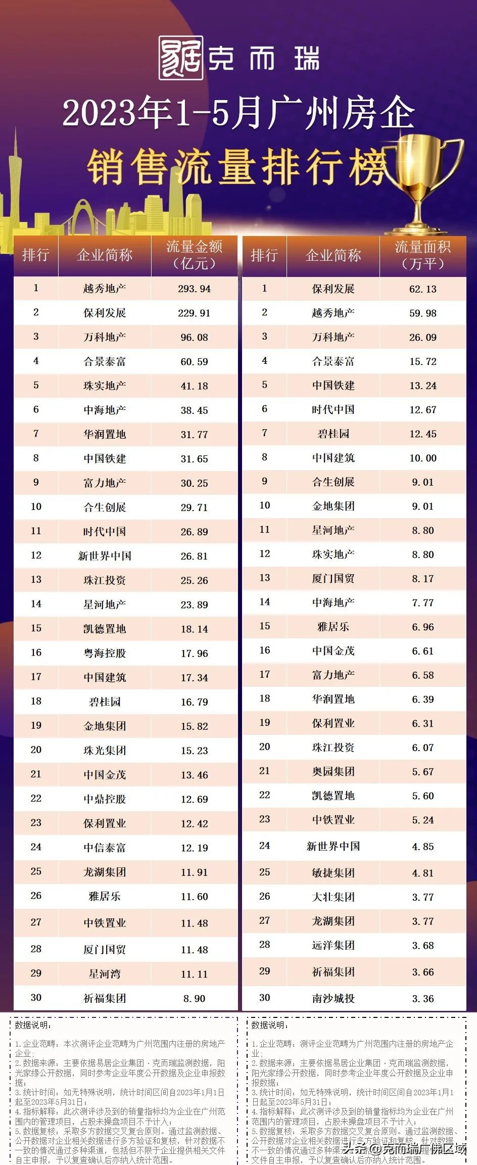 广州1-3月top100房企拿地总额,2024年1-3月top100房企名单