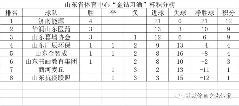 山东省体育中心“金钻习酒”杯第四轮综述
