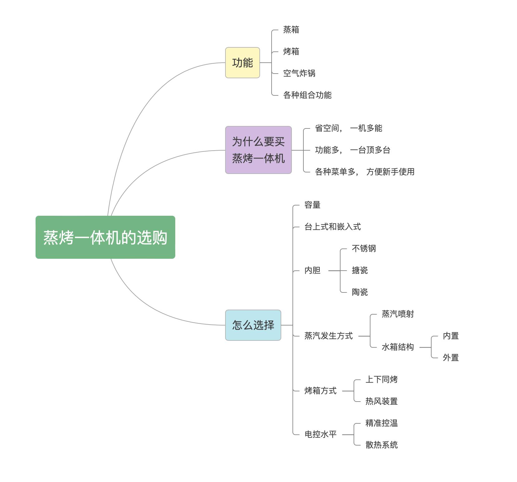 家庭蒸烤一体机用法大全,小厨房蒸烤一体机有没有必要买