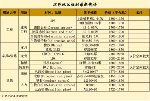 速生木材板材价格,今日太仓木材报价