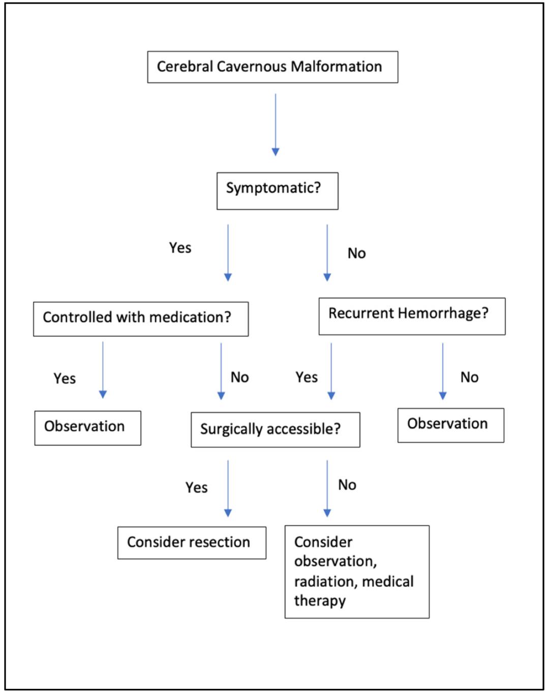 脑海绵状血管瘤引起癫痫怎么治,脑右侧顶叶海绵状血管瘤的危害