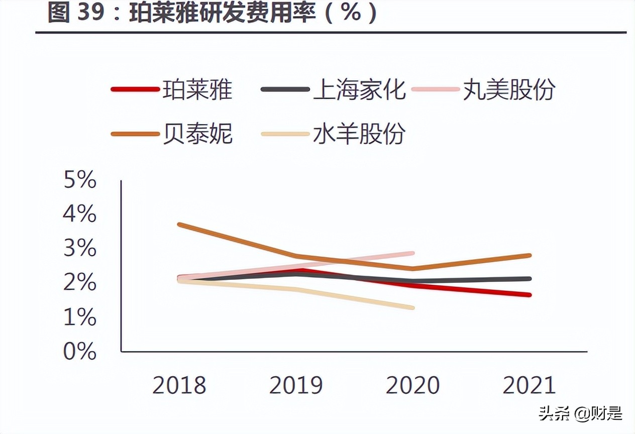 珀莱雅市场发展趋势研究,珀莱雅深度分析