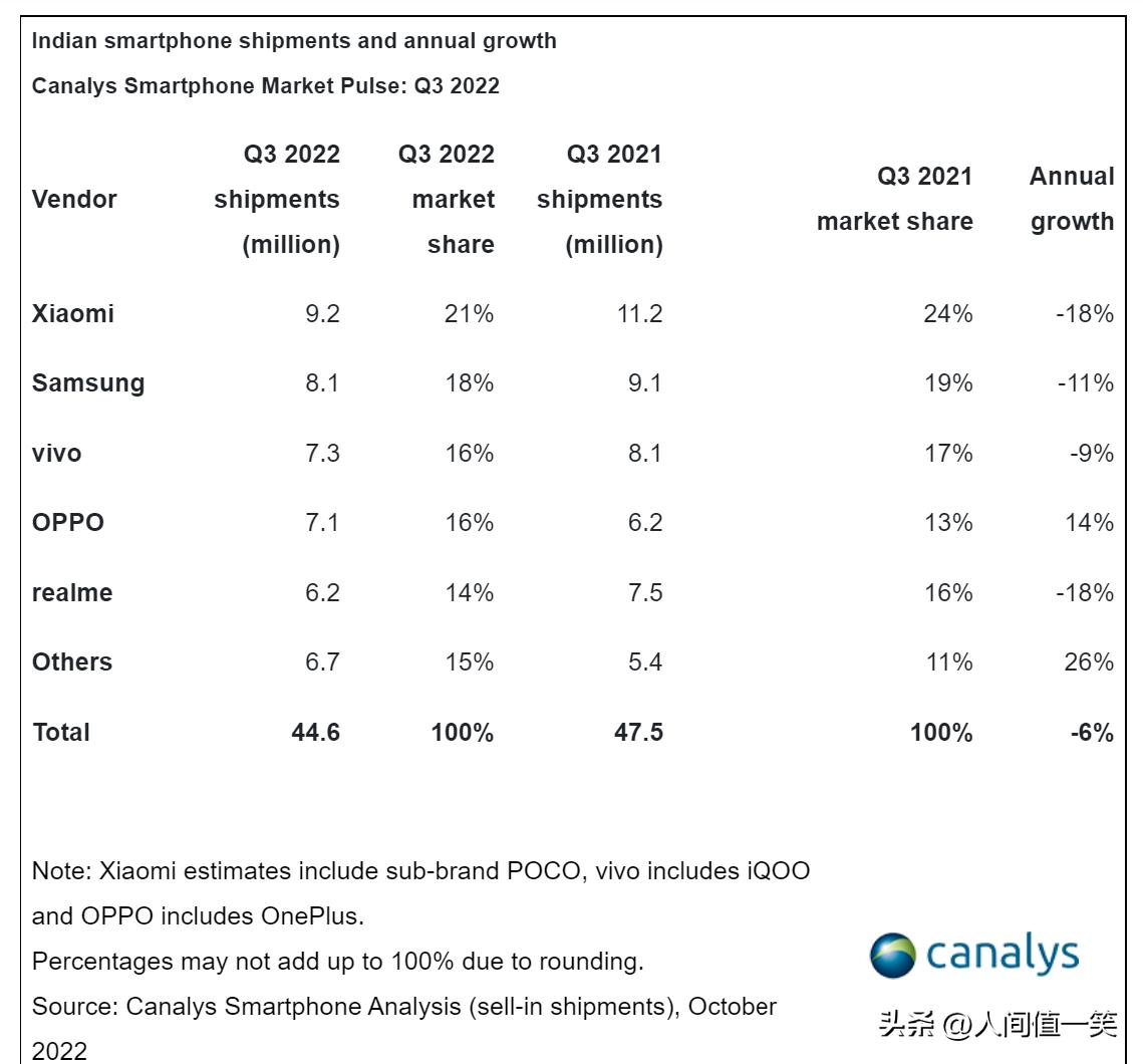 韩国朋友灵魂发问：中国人吃得起白菜吗？印度网友：我用中国手机