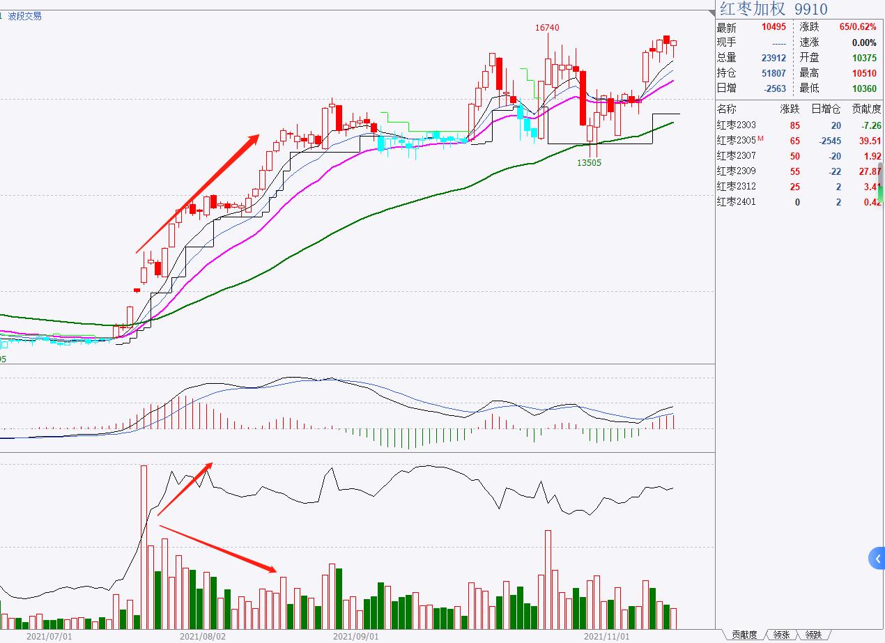 期货持仓量成交量与价格的关系,期货k线成交量持仓量交易技巧