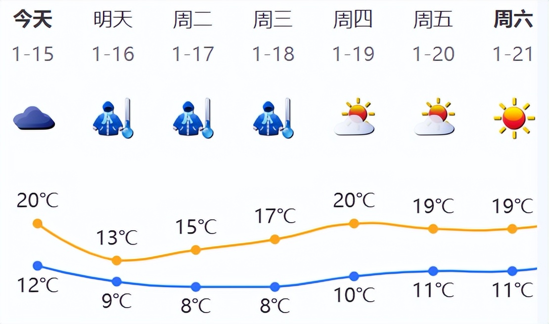 强冷空气来袭断崖式降温上线,弱冷空气持续北风起凉意明显