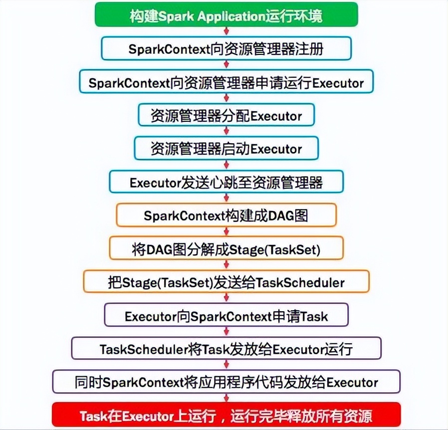 spark大数据分析报告,spark大数据计算引擎