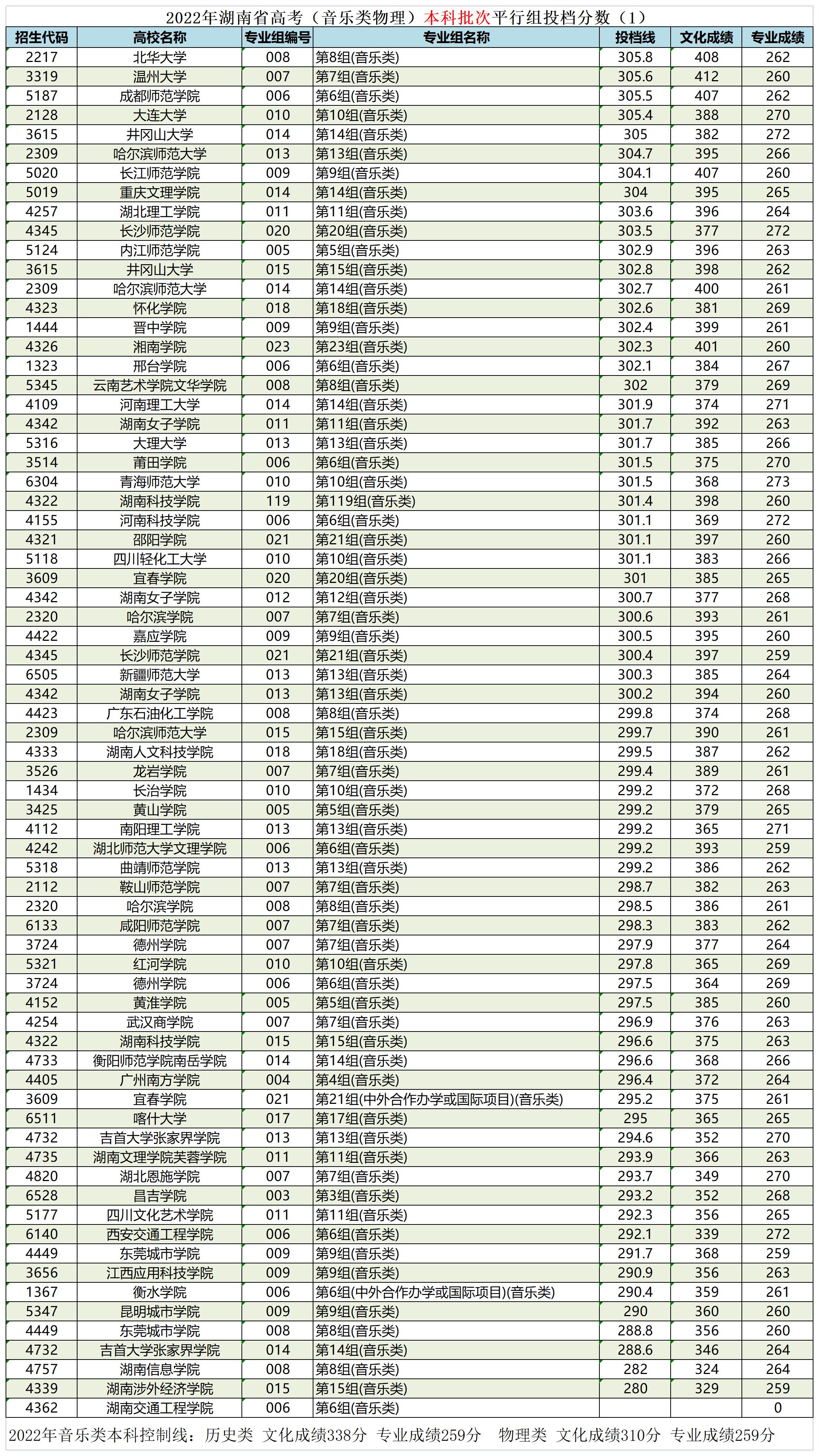 湖南省艺术生本科平行批投档线,湖南省艺术类平行本科批录取