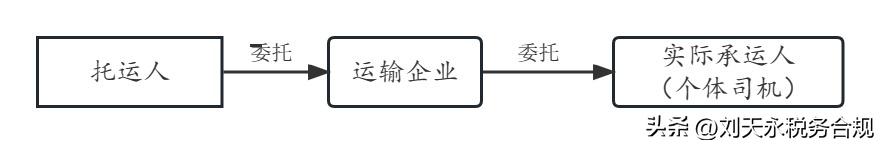 运输企业税收执法风险,运输公司存在的税务风险