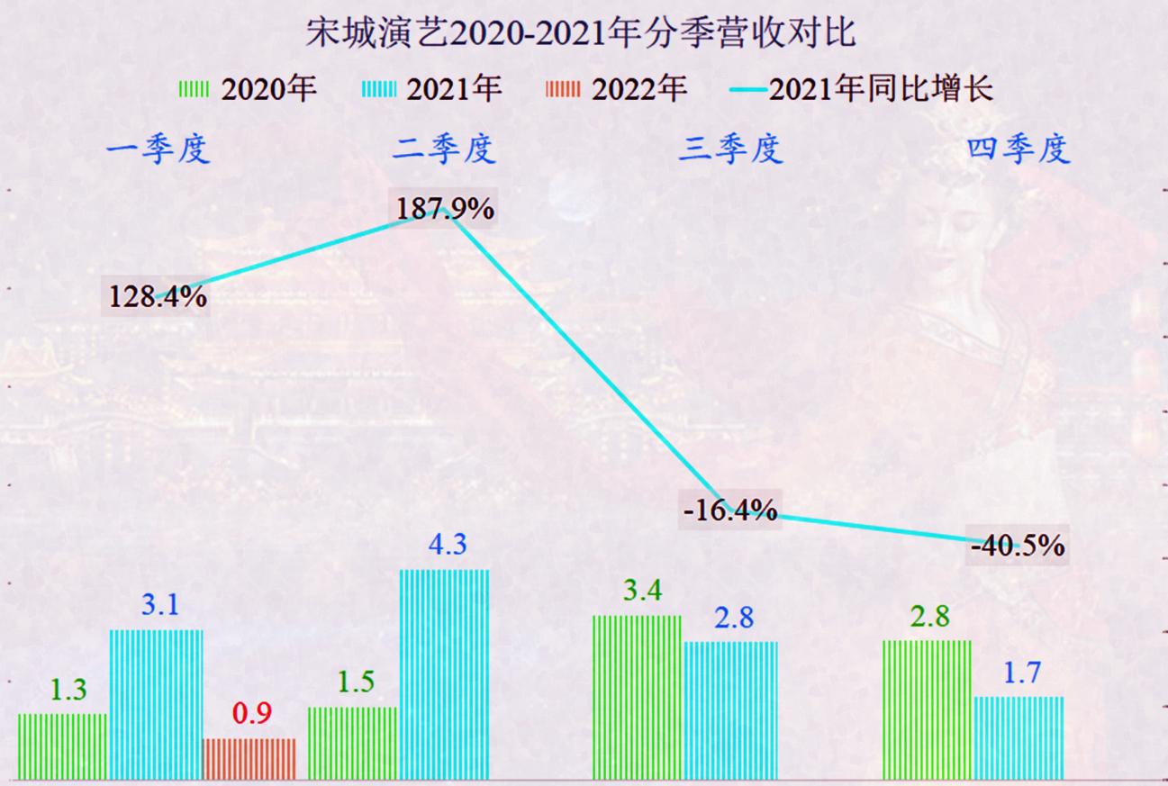三年沉浮宋城演艺能否重回巅峰,宋城演艺完整产业链