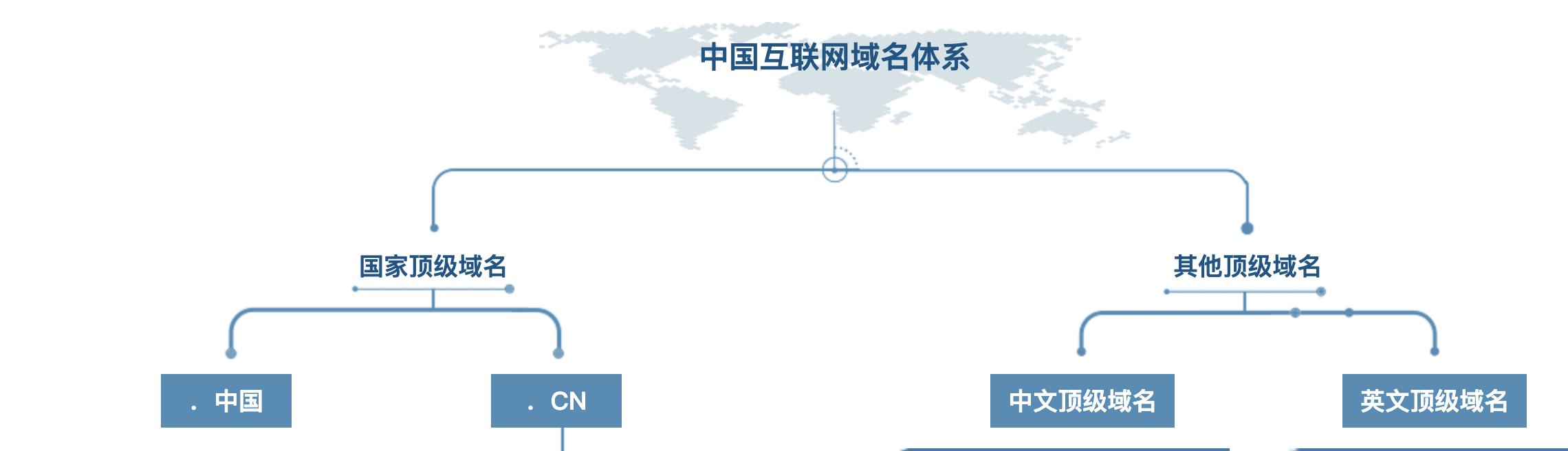 域名后缀是info的是什么域名,常见的互联网域名