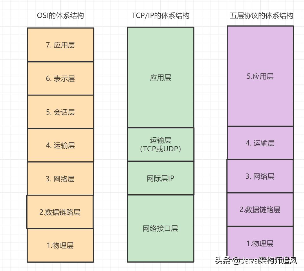 熬夜整理的20道计算机网络面试题,阿里大牛爆肝的面试题