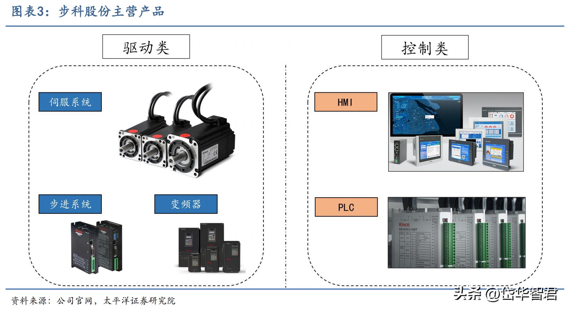 步科股份机器人核心供应商,步科股份机器人