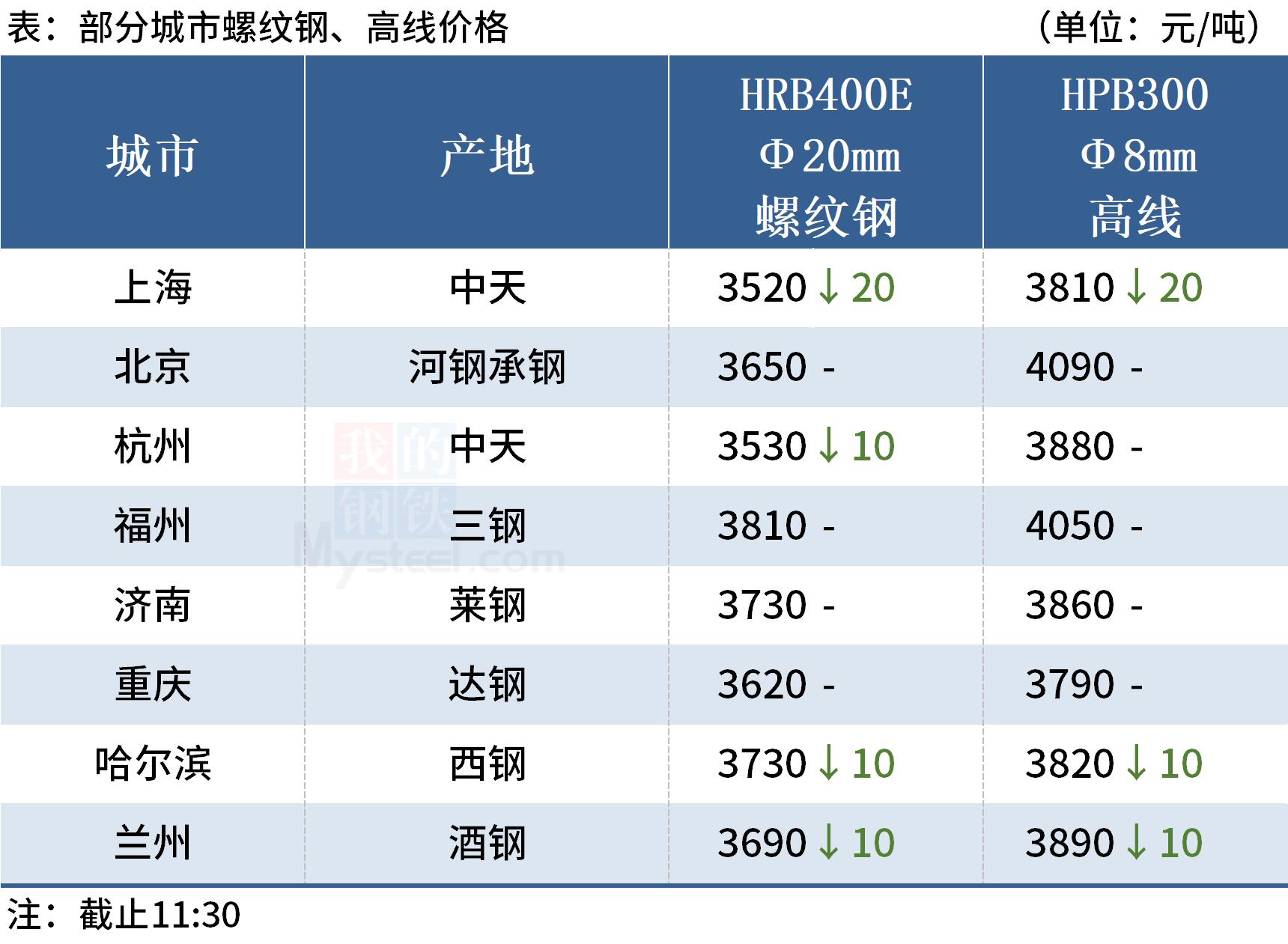 mysteel今日行情,mysteel期货夜盘翻红
