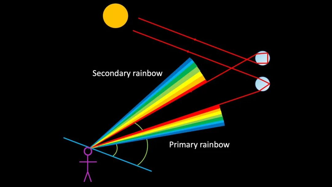 彩虹的形成原理100字,彩虹的形成简单说法