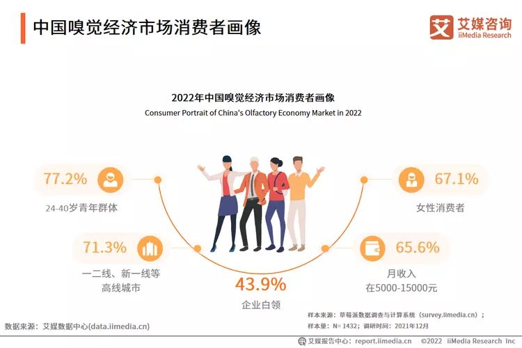 中国香水消费者购买动机,2023香水香氛消费者洞察白皮书