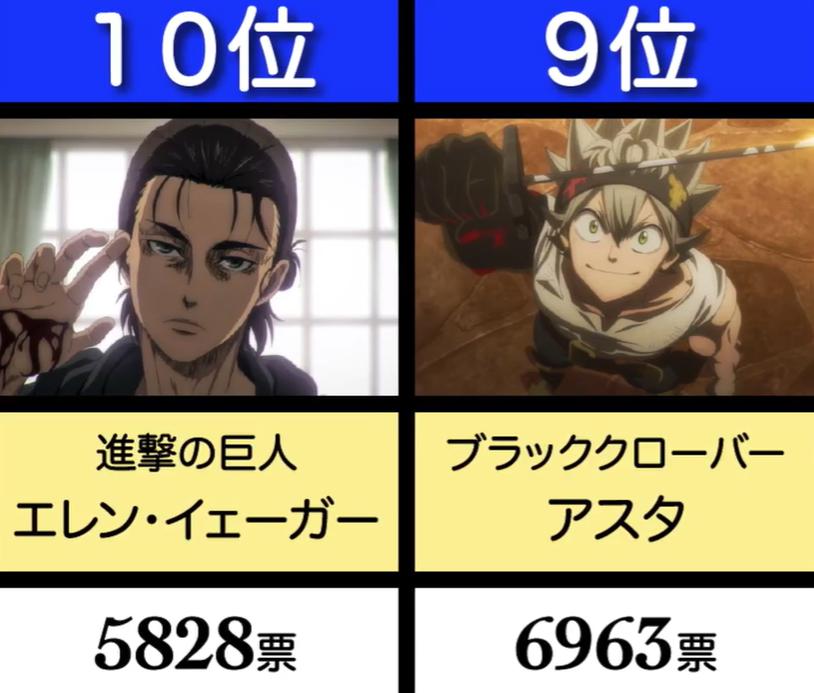 14万网友选出人气排名前20的日漫角色，其中有没有你所喜欢的